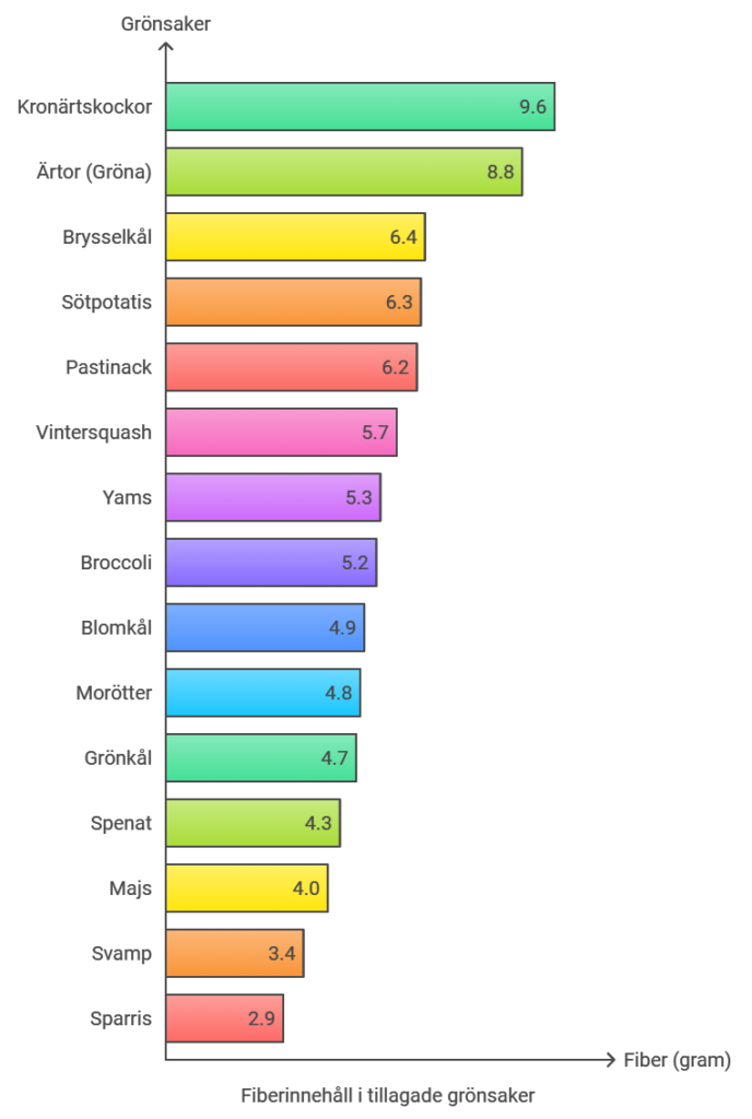 Fiberinnehåll per gram