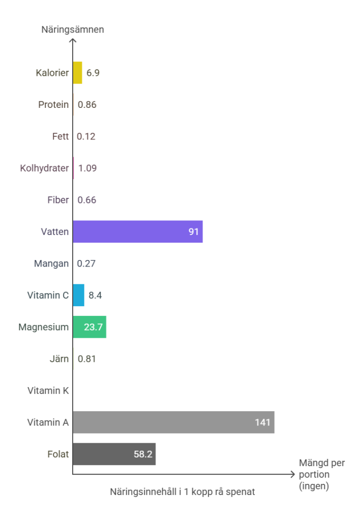 En portion på 1 kopp spenat