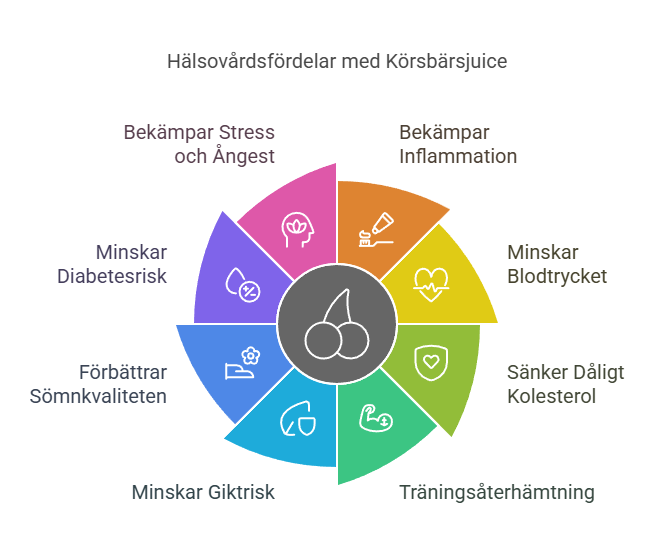 Körsbärsjuice: Hur Kan Det Förbättra Din Hälsa?