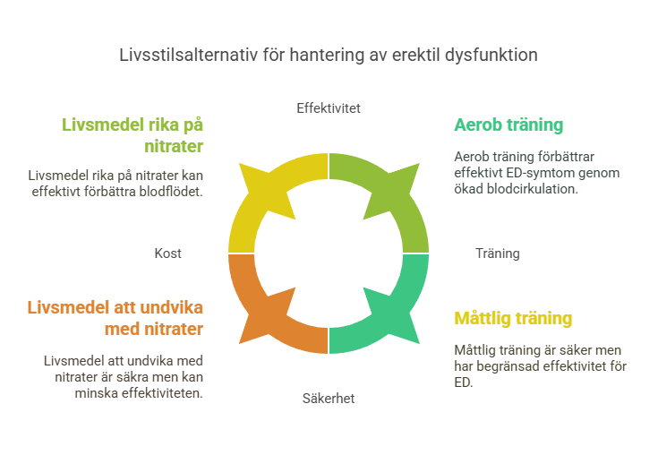 Ytterligare Behandlingsalternativ för ED